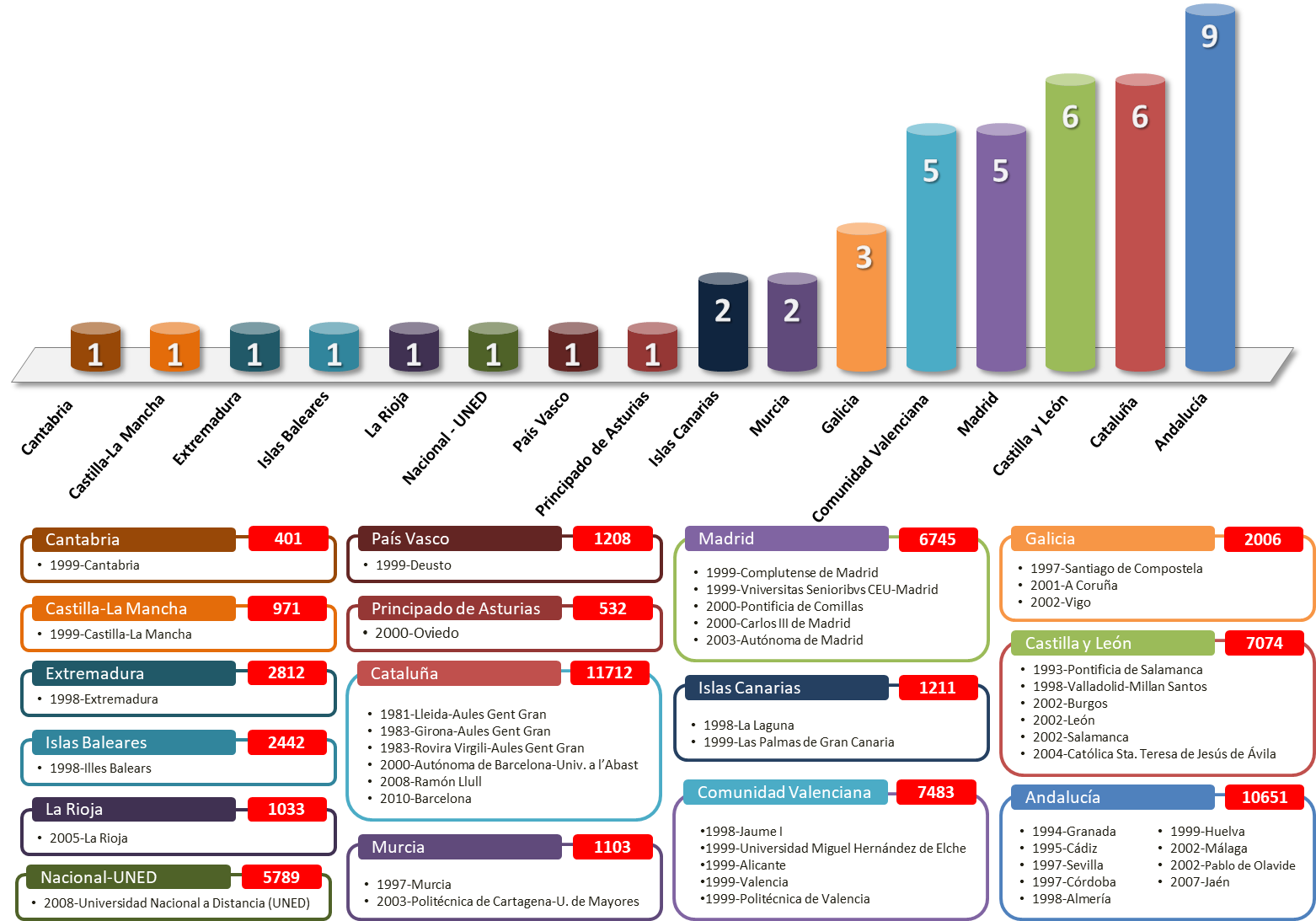 Distribución de PUPM por comunidades autónomas