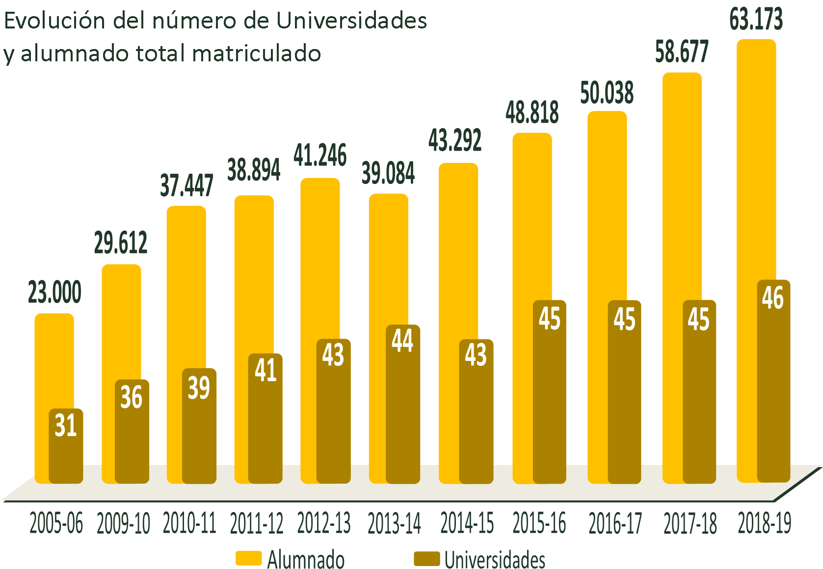 Evolución de creación de PUPM